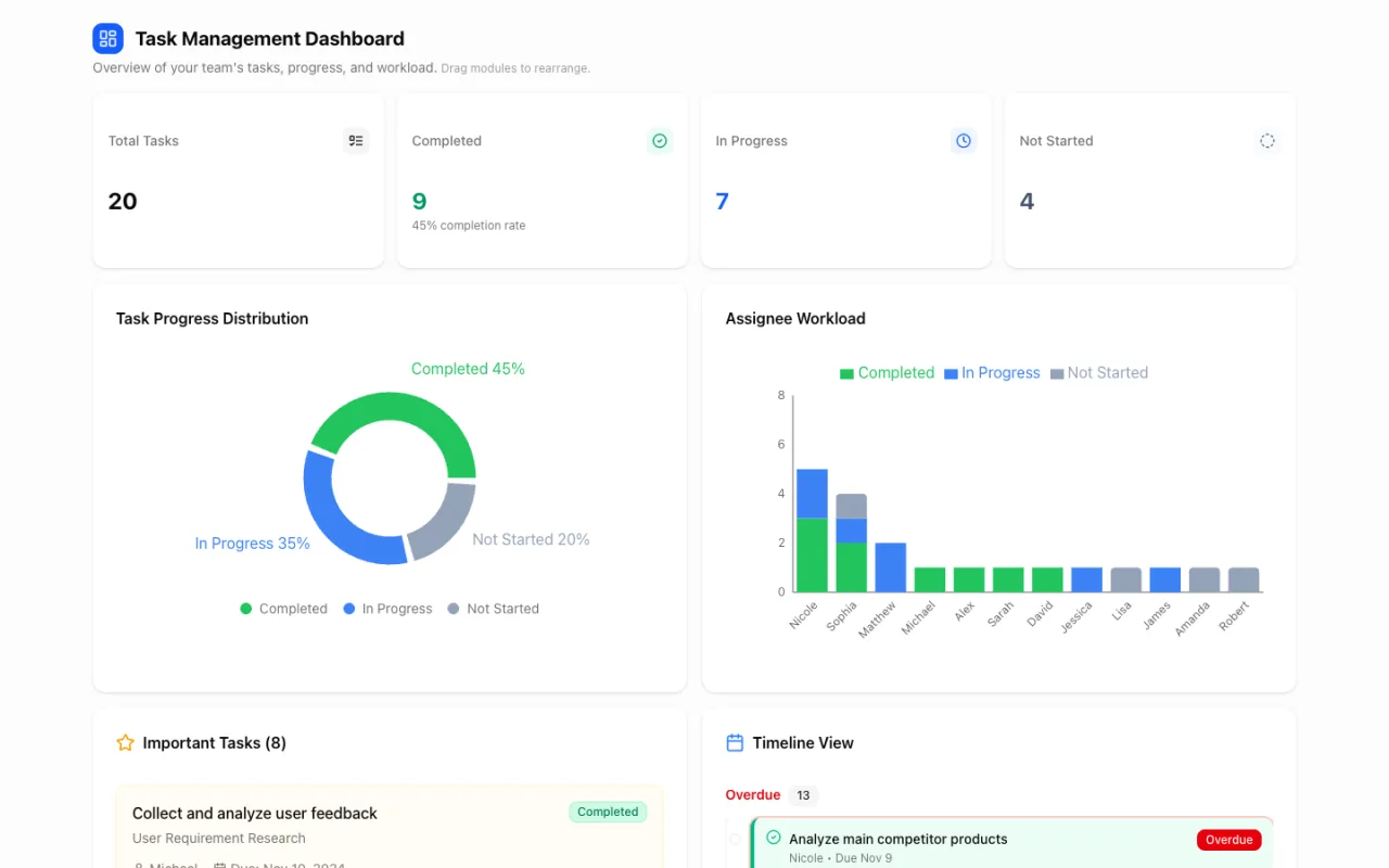 Task Management Dashboard: completion stats, progress distribution donut chart, assignee workload bar chart and important tasks list
