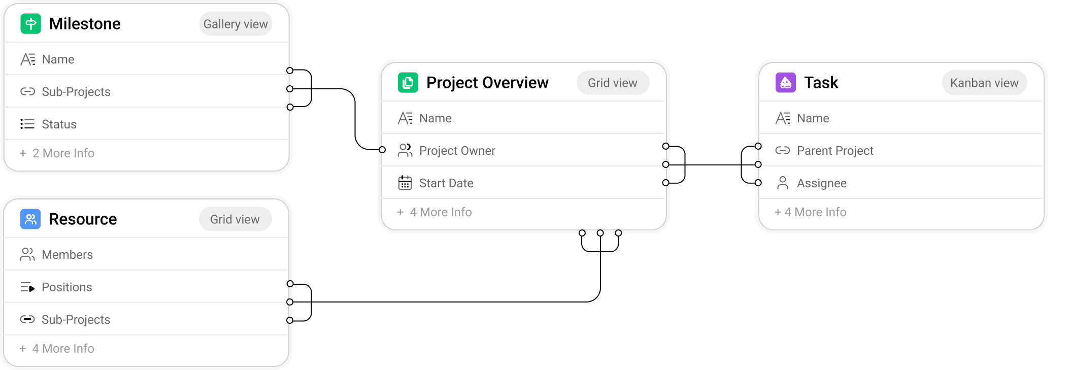 Milestones, resources, projects, and tasks connected in one project system